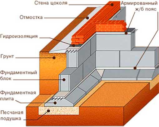 фундамент из ЖБИ блоков