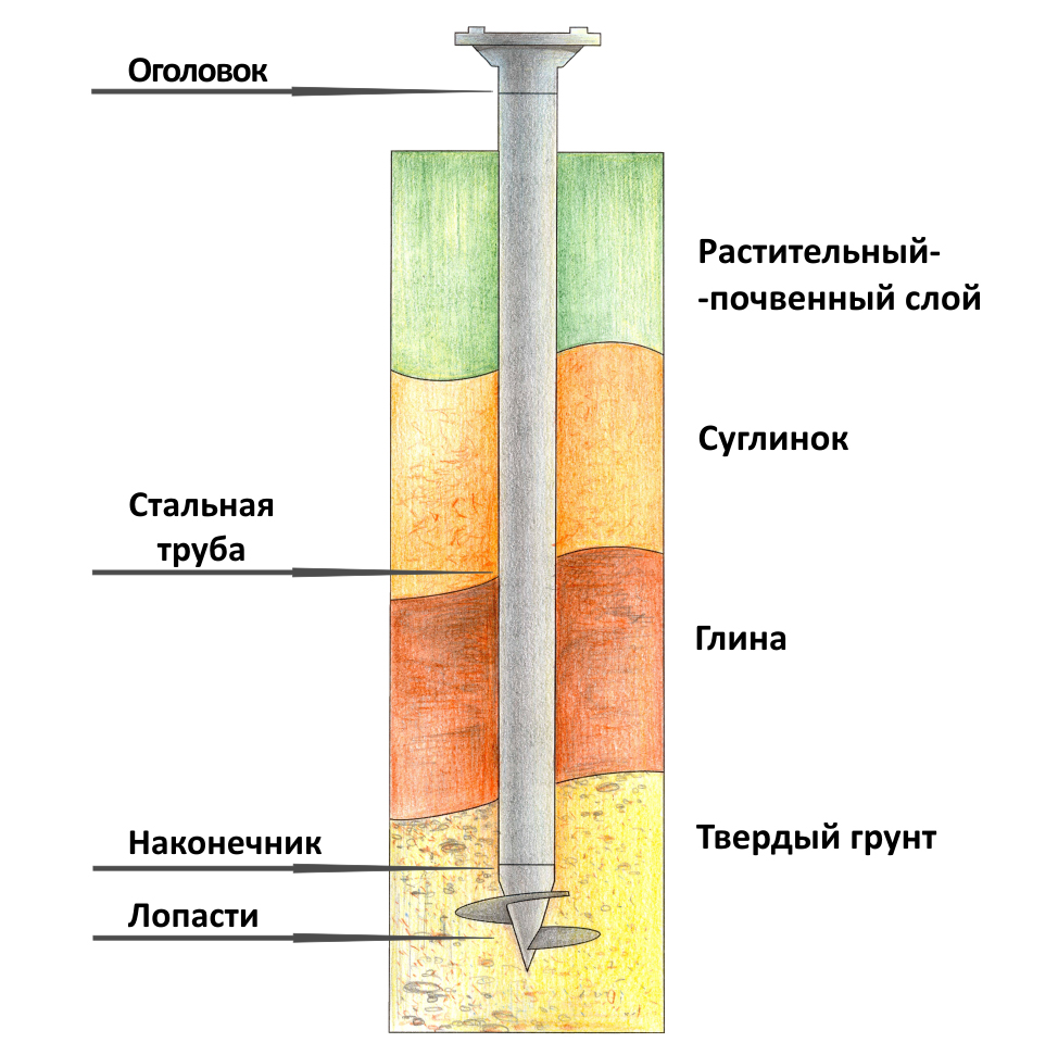 фундамент на винтовых сваях