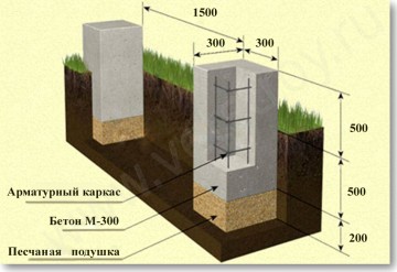 опроно-столбчатый фундамент